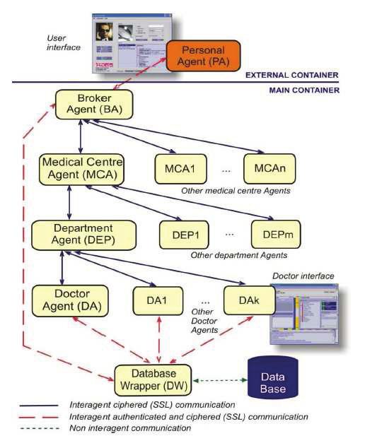 90 ekil 5.1 HeCaSe Mimarisi (Isern et al., 2003) Bu çok-etmenli sistem 6 farklı etmen tipinden olu maktadır.