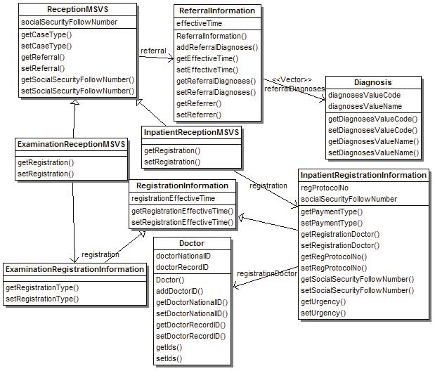 140 Ek 3.1 Hasta Kabul Veriseti ekil Ek 3.4, hasta kabul veriseti için UML sınıf diyagramı gösterimidir.