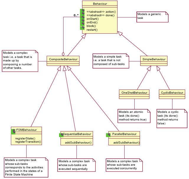 16 sınıfları olan, sık kullanılan ve altyapı tarafından standart olarak sunulan davranı kalıpları; döngüsel (cyclic), bir kereye mahsus (one-shot), paralel, sıralı ve sonludurum makinesi tipi davranı
