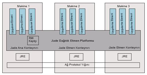 17 ayrı bir Java sanal makinesi (Java Virtual Machine-JVM) üstünde çalı makta, uygulama etmenleri farklı birer i parçası olarak ya am döngülerini sürdürmekte ve faklı içericilerdeki etmenler