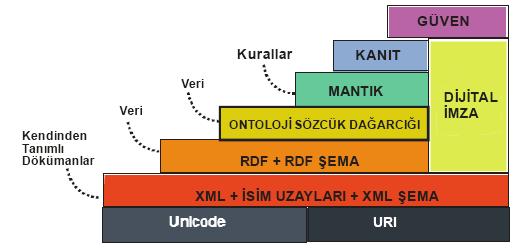 21 Unicode ve URI (Universal Resource Identifier) katmanlarında uluslararası karakter kümeleri kullanılır ve bu katmanlar Anlamsal Web de nesnelerin tanımlanabilmesine imkan sa larlar.