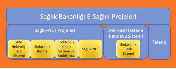 26 ekil 3.1 Sa lık Bakanlı ı E-Sa lık Projeleri 1 3.2. Türkiye'de E-Devlet Dokümanlarının Birlikte lerli ini Sa lamak IEEE Sözlük tanımına göre Birlikte lerlik (interoperability) bilgi alı veri inde