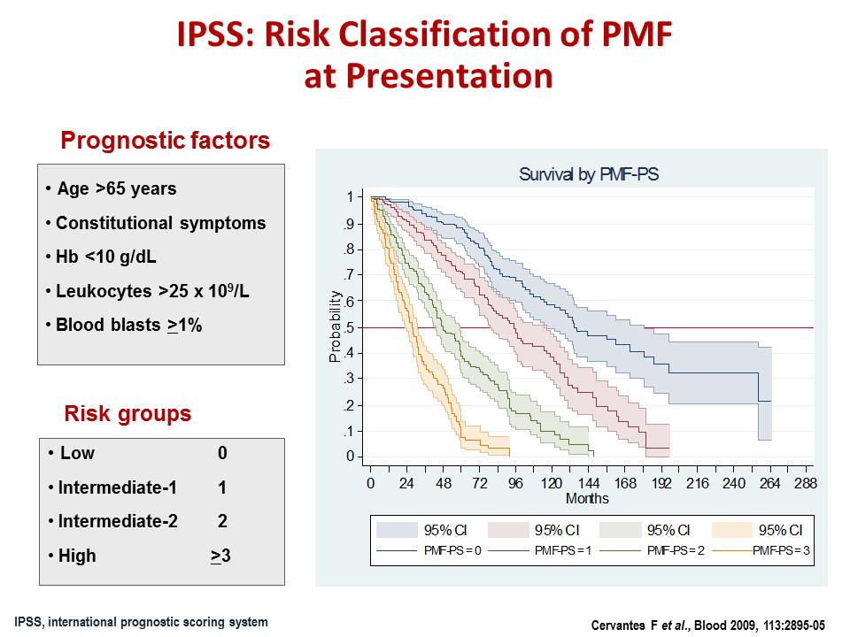 Olasılık IPSS: Başvuruda PMF İçin Risk Sınıflandırması Prognostik faktörler Yaş >65 Yapısal semptomlar Hb <10 g/dl Lökosit >25 x 10 9