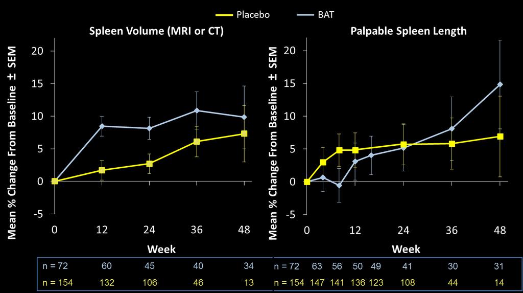 Splenomegaly in MF is Progressive Patients who received placebo or BAT experienced increases in splenomegaly over the course of the COMFORT studies This suggests that if left