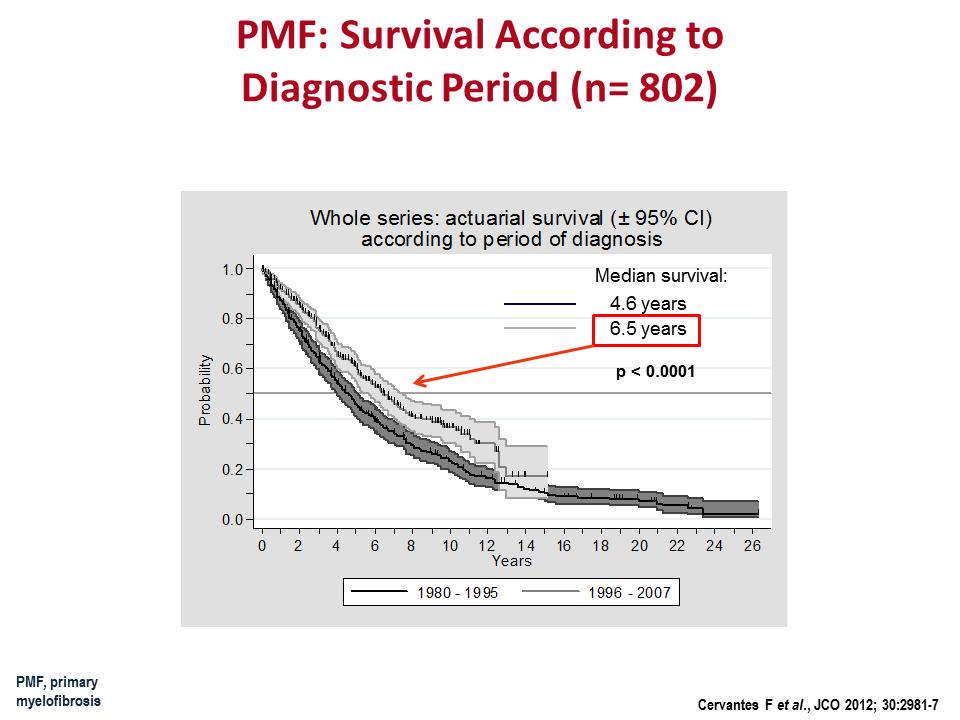 PMF, primer miyelofibroz Olasılık PMF: Tanı Periyoduna Göre Sağkalım (n=802) Tam seri: