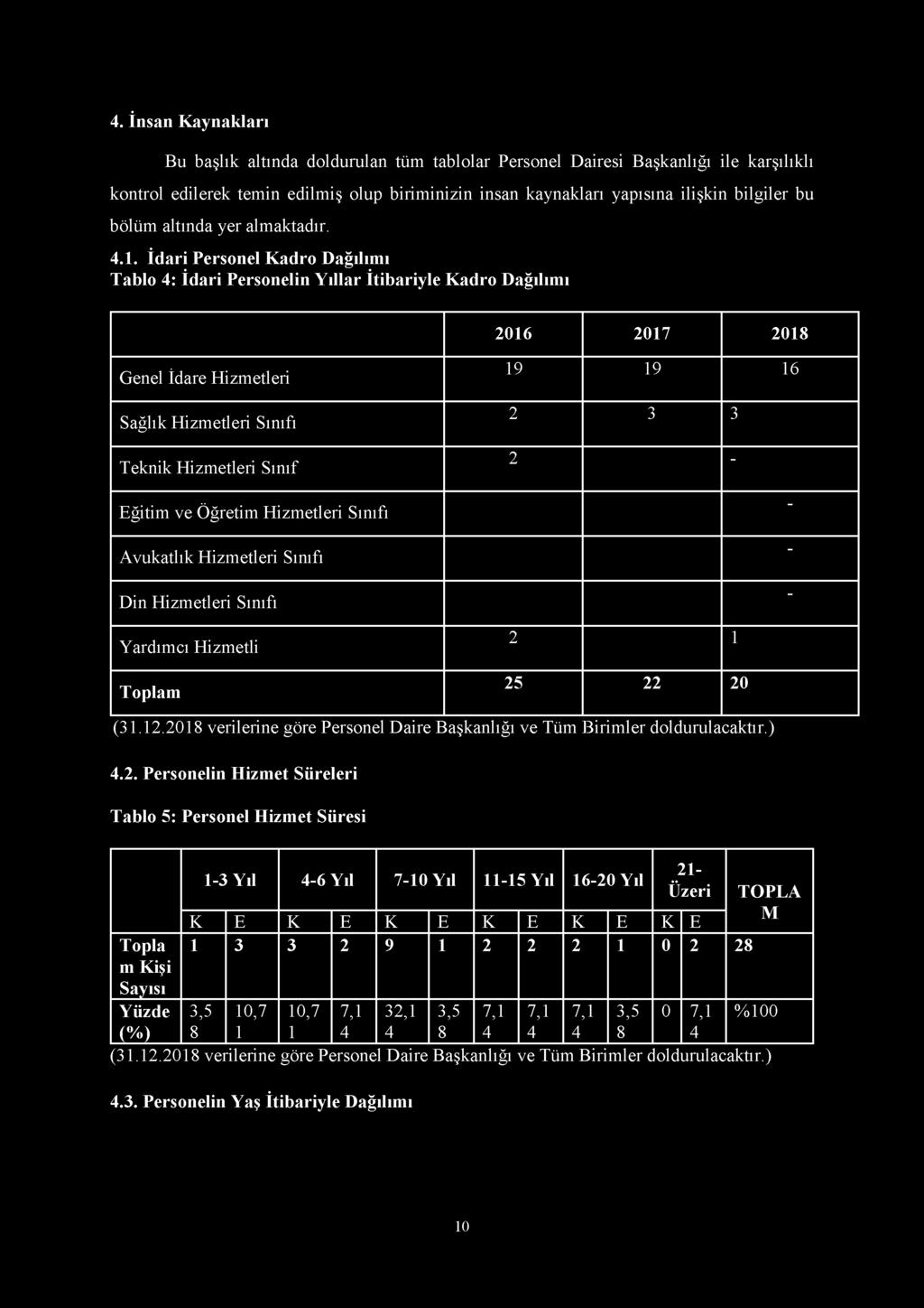 İdari Personel Kadro Dağılımı Tablo 4: İdari Personelin Yıllar İtibariyle Kadro Dağılımı 2016 2017 2018 Genel İdare Hizmetleri Sağlık Hizmetleri Sınıfı Teknik Hizmetleri Sınıf Eğitim ve Öğretim