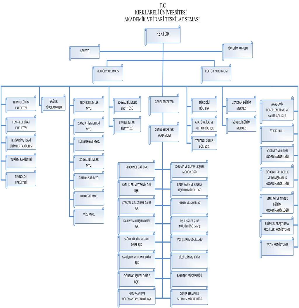 2- Örgüt Yapısı Kırklareli Üniversitesi 2547 sayılı Kanununa dayanarak teģkilatlanmıģ ve idari yapısını oluģturmuģtur.