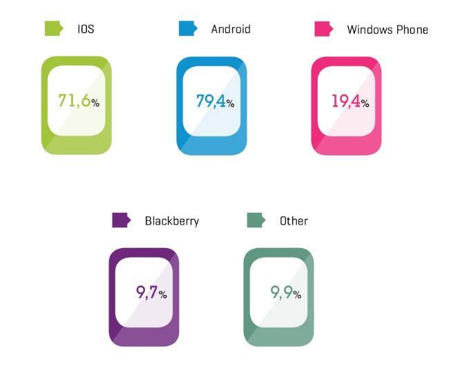 7 Araştırma Sonuçları Hangi Mobile