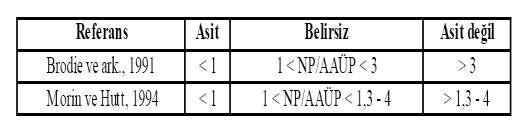 5.6.2 Standart asit baz hesaplama deneyinin değerlendirilmesi Yapılan bu statik test 7 farklı numuneye (A1-1, A1-5, A1-10, A2, A3, A4, A5) uygulanmıştır.