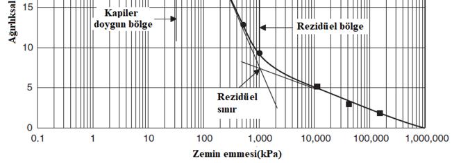 Killi zeminlerin kılcal gerilme değerini silt ve kuma göre çok daha yüksek bulmuştur [5].