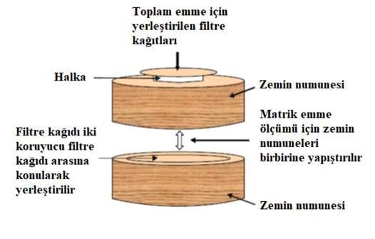 Şekil 4. Filtre kağıdının zemine yerleştirilmesi [7]. 3.3. Deney programı Zemin emme ölçümü ve SWC eğrisi deneylerinde konsolide edilerek hazırlanan zemin numuneleri kullanılmıştır.