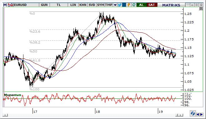 EUR/USD Teknik Analizi Euro/Usd paritesinde 1,1220 destek seviyesinden bgün tepkilerin gelip gelmeyeceği önemli. Bu desteğin kırılması sonrasında alt tarafta 1,1180 desteğini izleyeceğiz.