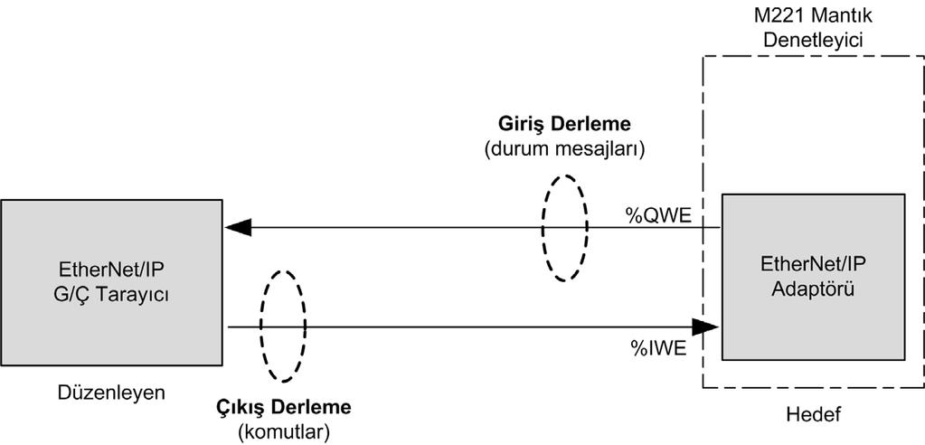 Katıştırılmış İletişim Yapılandırması Aşağıdaki grafikte EtherNet/IP iletişimlerinde Giriş derlemesi ve Çıkış derlemesinin yönlülüğü sunulmaktadır: EDS Dosyası Bir şablon elektronik veri sayfası