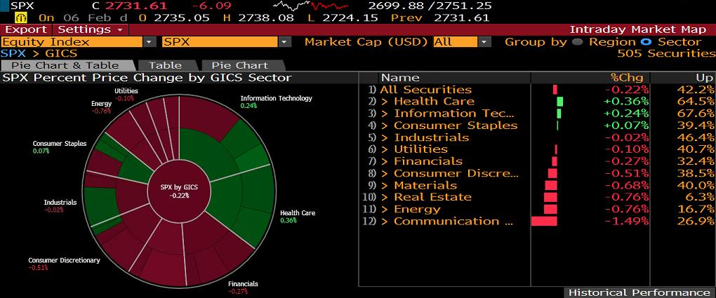 S&P500 SEKTÖR