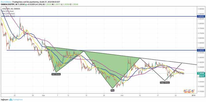 USD / TRY Dün yurtiçinde TÜİK Tarafından açıklanan sektörel güven endekslerinde perakende ve hizmet sektöründe yükseliş gözlemlenirken inşaat sektöründeki düşüş devam etti.