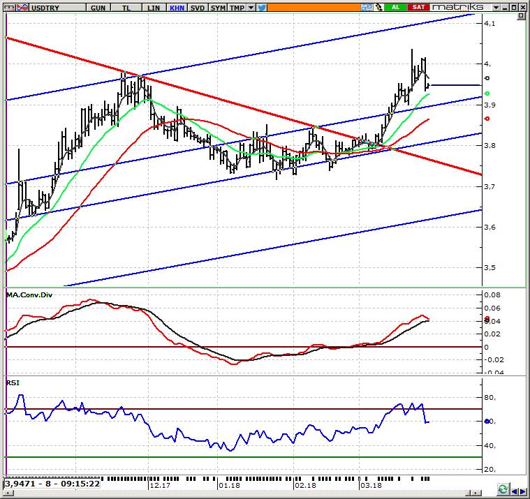 USD/TRY Spot Teknik Yorum TRY de 3,94 görüldü Dün 4,0163 u gören paritede öğleden sonra ABD de beklentiler dahilinde gelen çekirdek PCE Fiyat endeksi ile yurtiçinde düşen faizlerin etkisinde 3,9604 e
