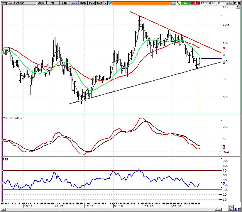 HİSSE ÖNERİLERİ AKBNK_Akbank 9,50 üzerinde 9,70 hedef Dün düşen faizlerin etkisiyle bankacılık hisselerine gelen alımlarda 9,50 üzerine çıkan ve kapanışı 9,56 dan yapan hissede, 9,55 üzerinde 9,70