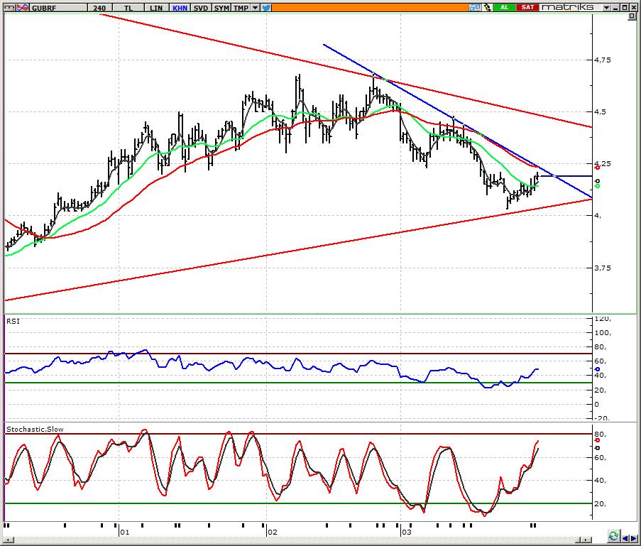 GUBRF_Gübre Fabrikaları 4,17 üzerinde tepki alımlarının güçlenmesini bekliyoruz Hissede 5 seanslık ağırlıklı ortalamaya denk gelen 4,17 üzerine yerleşmede tepkilerin devam edebileceğini düşünüyoruz.
