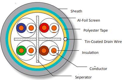 CAT6 F/UTP CABLE LSZH Category 6 shielded Twisted Pair F/UTP Installation cable. F/UTP Category 6 cables are capable of operating up to 250MHz.