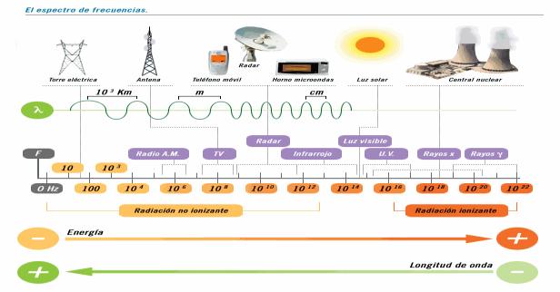ELEKTROMAGNETİK KİRLİLİK KAYNAKLARI Elektromanyetik dalgalar, birçok doğal ve insan yapımı kaynaklar tarafından yayılmakta ve hayatımızda önemli bir rol oynamaktadır.