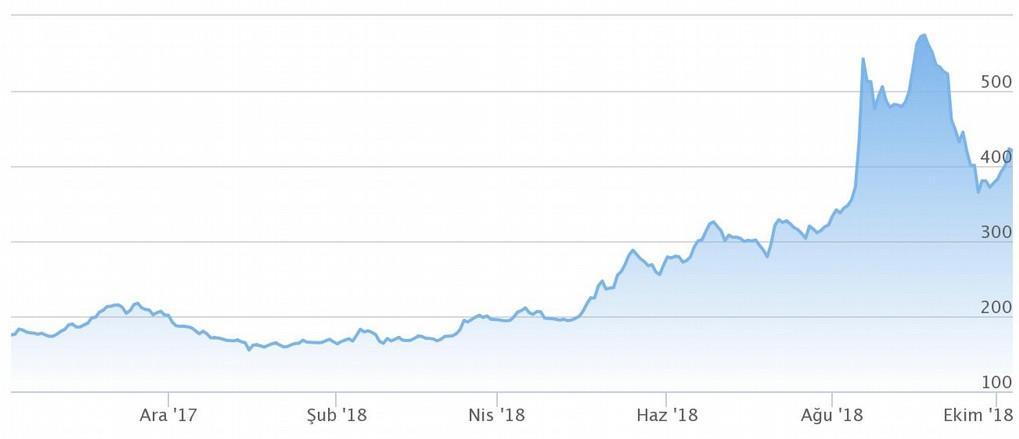 Seçilmiş Makroekonomik ve Finansal Göstergeler 100 Temel Para Birimlerine Karşı ABD Doları ve Uzun Vadeli Faizler (Kaynak: investing.