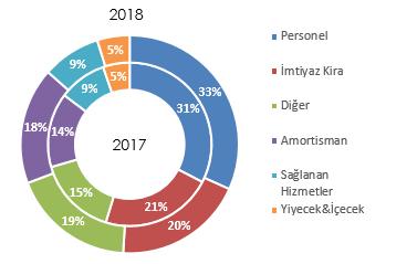 Havacılık dışı faaliyetleri olan gümrüksüz satış mağazası ve yiyecek içecek hizmetleri, yolcu taşımacılığı yapan Havaş ve Türk Hava Yolları ile ortaklığı olan TGS, işletme hizmetleri, özel güvenlik