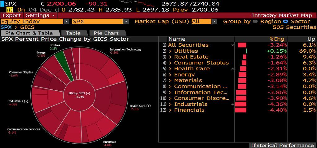 S&P500 SEKTÖR