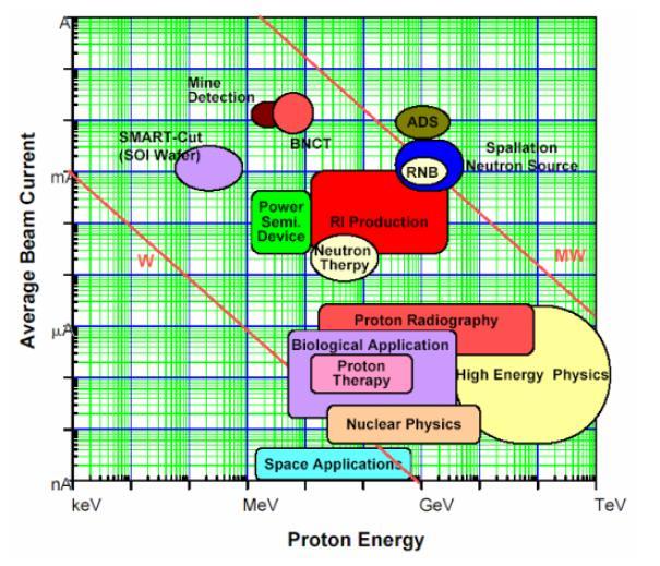 Proton ışınlarının kullanımı ve uygulama alanları (1 kev-1 TeV 1nA-100 ma) Endüstriyel ve Savunma Uygulamaları (10 kev - 10 MeV, 1nA-30 ma) Uzay Uygulamaları