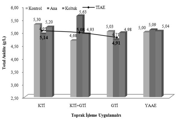 toplam antosiyanin (mg kg -1 ) ve toplam fenol indeksi (TPI) kriterleri incelenmiştir.