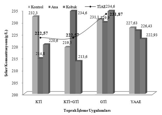 Bazı araştırıcılar örtülü toprak işlemenin geleneksel toprak işlemeye oranla şıra ph ını artırdığını bildirmişlerdir (Hua ve ark. 2005, Wheeler ve ark. 2005).