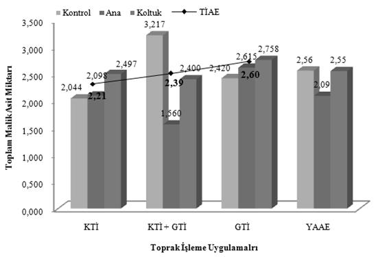 92 mg tane -1 ile en yüksek değeri verdiği belirlenmiştir (Şekil 7). Yaprak alma uygulamalarının ana etkileri incelendiğinde KY 225.27 mg tane -1 ile en yüksek, KY+AY 204.