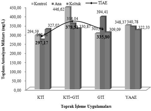 6 değerinde ölçülmüştür. En düşük değer KTİ x AY interaksiyonunda 269.90 mg kg -1 olarak belirlenmiştir. Diğer interaksiyonların bu iki değer arasında yer aldığı kaydedilmiştir. 3.8.