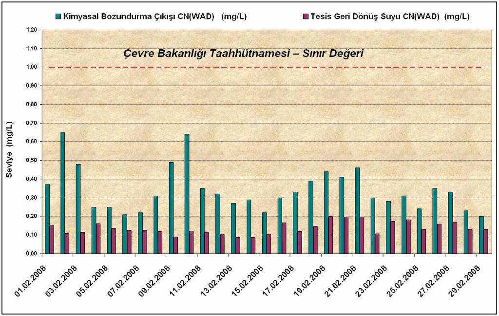 Atıksuda Siyanür Ölçüm Sonuçları Ölçüm Tarihi Taahhüt Edilen Siyanür Üst Sınırı (mg/l) Kimyasal Bozundurma Çıkışı Ölçülen Siyanür Değeri (mg/l) Tesis Geri Dönüş Suyunda Ölçülen Siyanür Değeri (mg/l)