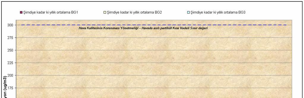 Havada Asılı Partikül Toz Ölçüm Sonuçları * KVS: Kısa Vadeli Sınır değeri (300 µg/m 3 ) ** UVS: Uzun Vadeli Sınır değer (150 µg/m 3 ) Ölçüm Yerleri Ölçüm Tarihi BG1 (µg/m 3 ) BG2 (µg/m 3 ) BG3 (µg/m