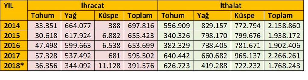 Ayçiçeğinin Değişik Formlarının Dış