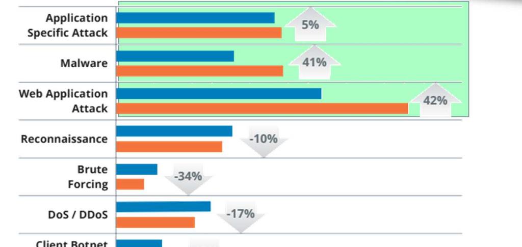 Uygulamaya Özel Saldırılar Zararlı Yazılımlar (Malware) Web