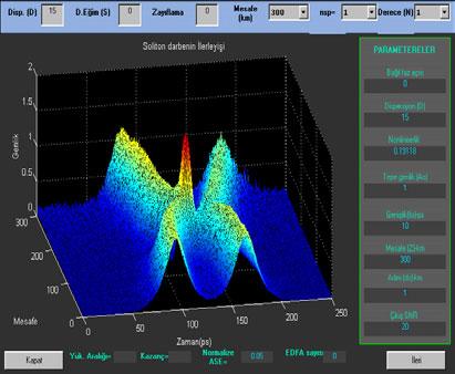 ASE yalnız sistemin SNR oranını azaltmakla kalmaz, Şekil 5 te görüldüğü üzere sinyal solitonlarında frekans kaymasına neden olur.