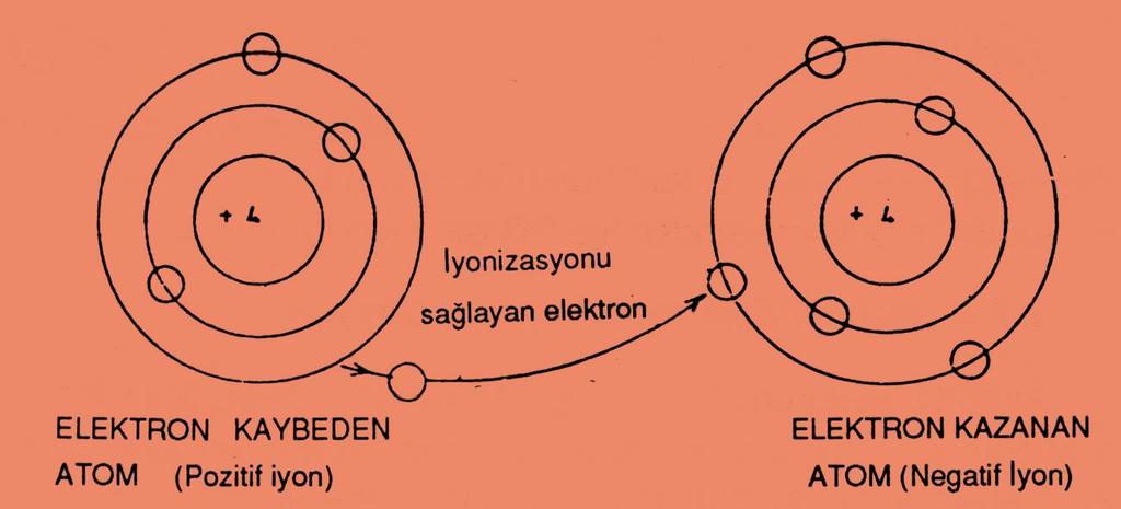 İYONİZASYON