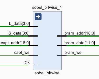 Sobel modülünün 5 adet girişi 3 adet çıkışı bulunmaktadır. RGB2HLS bloğunun çıkışından L ve S kanalına ait 4 er bitlik piksel verileri gelir. Aynı zamanda capt_addr, capt_we,clk girişleri mevcuttur.