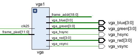 Frame_pixel girişi blok RAM den okunan verileri ifade eder ve 12 bit genişliğindedir. Clk25 girişi modülümüz için gerekli olan 25 MHz lik saat işaretidir.