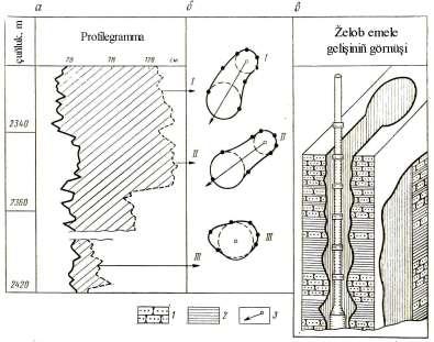 Guýunyň diametri bolsa U dg = do + C ; J (2.74) Bu ýerde: do, U = 0 bolan ýagdaýy. d 11 we d 1 ölçeg geçirilýän tegelekleriň diametri; U2; U1 - d 11 we d 1 degişlilikde potensiallaryň tapawudy.