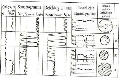 çyzygyna çenli üýtgemegine getirýär. Boşlugyň sement daşy bilen doldurylmagy diagrammada intensiwligiň sementiň çyzygyndan, dag jynslarynyň çyzygyna çenli üýtgemegine getirýär.