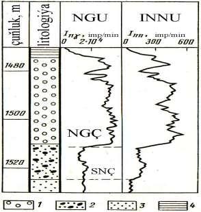 48-nji surat. Neýtron usullarynyň maglumatlary boýunça gaz-nebit we suw-nebit çýkleriniň kesgitlenilişiniň mysallary. Şertli belgilerde: Çäge daşy: 1-gazly; 2-nebitli; 3-suwly; 4-toýun.