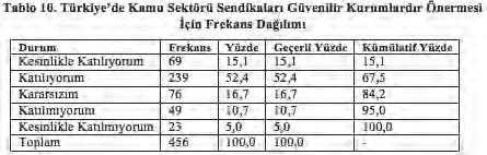 Katılımcıların %52,4 lük kesimi, Türkiye de kamu kesimi sendikalarının güvenilir kurumlar olduğu fikrine katılmıştır, %15,1 lik kesimi ise bu fikre kesinlikle katılmıştır.