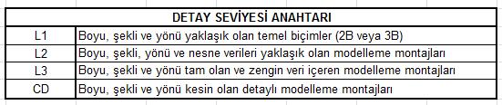 Modellenen elemanlar sayı, boyut, konum, ve yönlenme açısından tahmini olarak tanımlanmıştır. LOD 300 SON TASARIM: Tasarımın en geç evresidir.