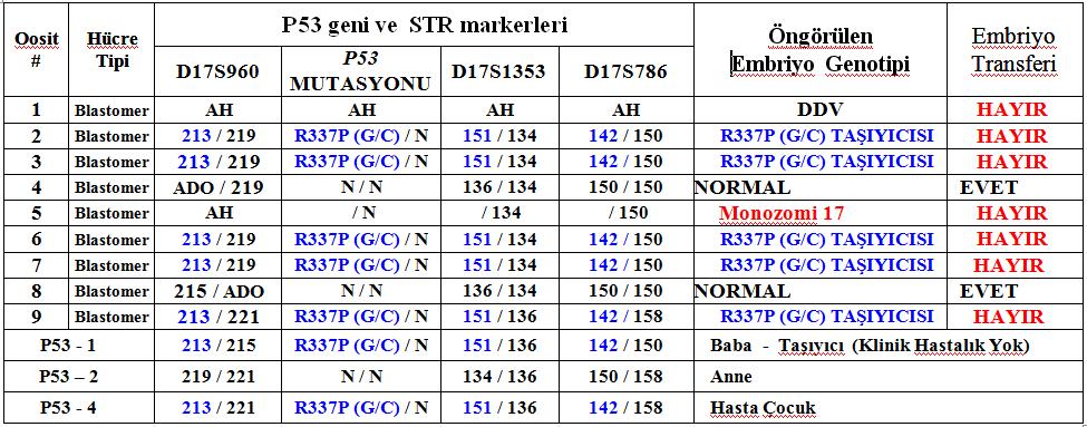 MARKER SIRASI 1. D17S960 2. TP53 INT1 VN R337P (G/C) 3. D17S1353 4. D17S786 5. D17S1858 Li-Fraumeni Sendromu, TP53 gene, 17p13.1 1. 205 / 218 2.
