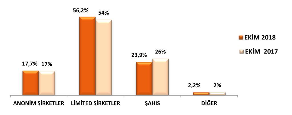 ANTALYA TİCARET VE SANAYİ ODASI 2018 yılı Ekim ayında ATSO ya kayıt yaptıran firma sayısı geçen yılın aynı ayına göre %13,1 oranında azalış göstermiştir.