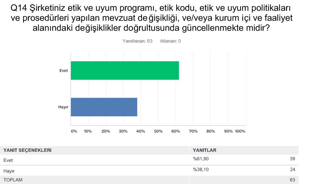 Etik ve uyum programının, politikalarının ve etik kodunun pratik ve günümüzün iş hayatı trendlerine uygun olmadığı düşünen katılımcıların oranı sadece %19 da kalırken etik ve uyum programı, etik