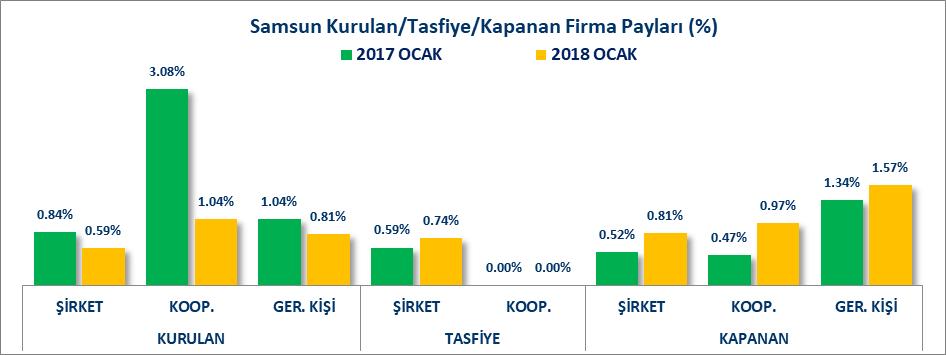 KURULAN KAPANAN FİRMA İSTATİSTİKLERİ Türkiye de 2018 yılı Ocak ayında, 9 Bin 535 şirket, 96 kooperatif, 4 Bin 937 gerçek kişi ticari işletme kurulmuş, 2 Bin 211 şirket, 206 kooperatif, 2 Bin 803