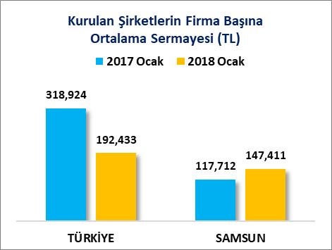 İLLER BAZINDA KURULAN FİRMA SERMAYESİ 2018 Ocak ayında Türkiye de kurulan 9 Bin 535 adet şirketin toplam sermayesi 1 Milyar 834 Milyon 845 Bin Türk Lirasıdır.